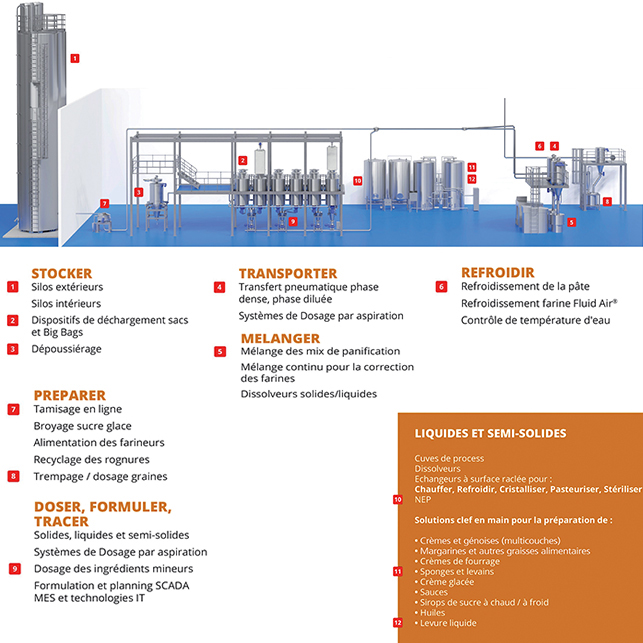 Processus à échelle industrielle