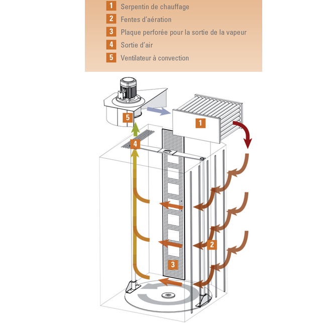 Principe de fonctionnement du chauffage